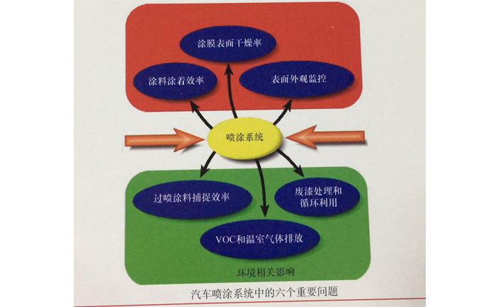 汽車噴涂系統