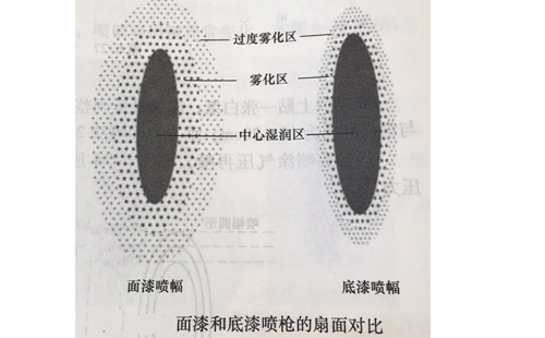 面漆和底漆噴槍的扇面對比