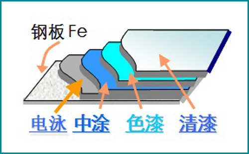 汽車油漆層